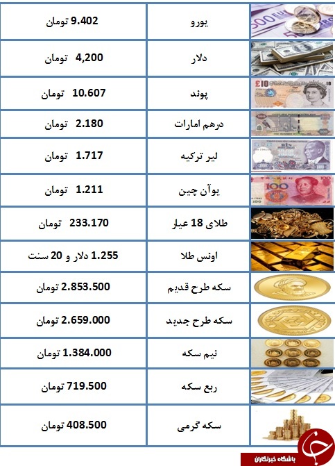 سکه به دو میلیون و ۶۵۹ هزار تومان رسید/ یورو ۹۴۰۲ تومان