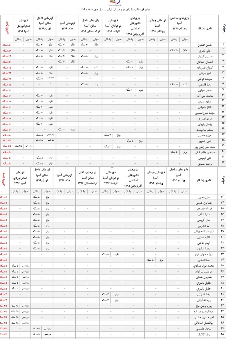 تاوان تعلل وزارت ورزش از جیب ورزشکاران هزینه شد