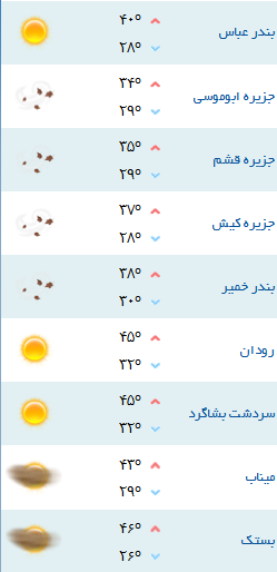 کمینه و بیشینه دمای هوای هرمزگان ۲۷ خرداد ۹۷