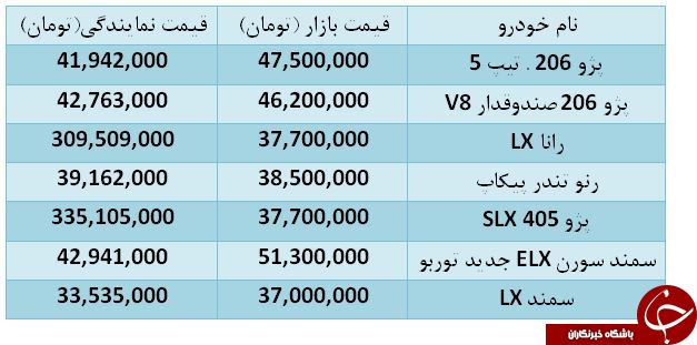 افزایش قیمت برخی محصولات ایران خودرو + جدول