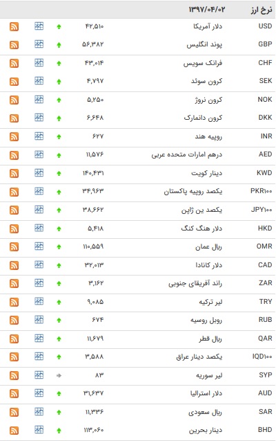 نرخ ۳۳ ارز و یورو افزایش یافت+ جدول