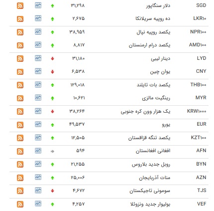 نرخ ۳۳ ارز و یورو افزایش یافت+ جدول