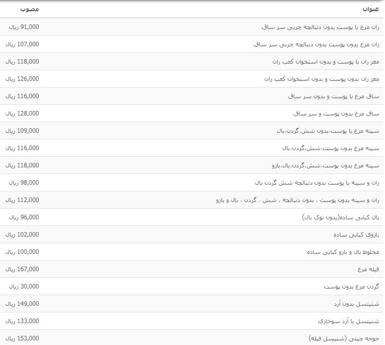 نرخ مرغ و انواع مشتقات آن در بازار