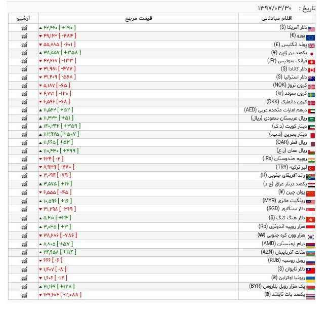 نرخ ارز جهت محاسبه حقوق ورودی و عوارض گمرکی اعلام شد