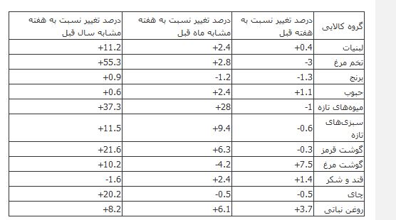 جزئیات تغییر قیمت اقلام اساسی/ مرغ ۷.۵ درصد افزایش و تخم&zwnj;مرغ 3 درصد کاهش یافت+ جدول
