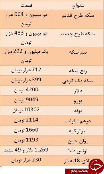 سکه به ازدومیلیون و پانصد هزار تومان عبور کرد/ یورو ۹۰۴۹ تومان