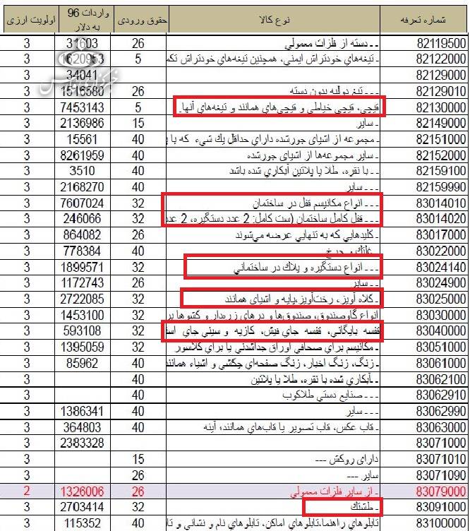 لیست واردات چشم&zwnj;گیر کالاهای عجیب و غریب؛ از طشتک تا قاب عکس+ جدول