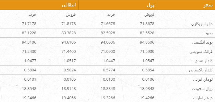نرخ ارزهای خارجی در بازار امروز کابل/ 2 سرطان
