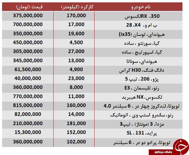 قیمت روز انواع خودرو کارکرده در بازار + جدول