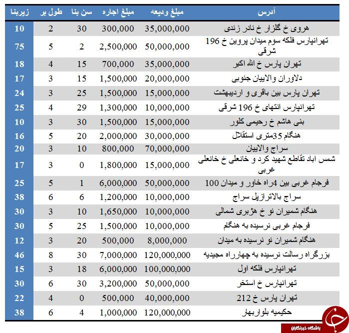 نرخ اجاره بها در  منطقه ۴ تهران + جدول