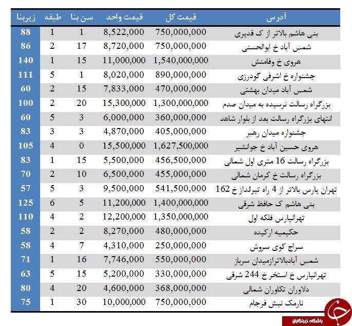 نرخ خرید آپارتمان در منطقه ۴ تهران چقدر تمام می&zwnj;شود؟