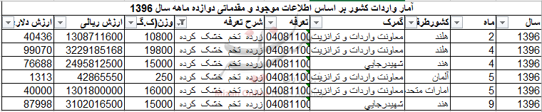 لیست واردات کالاهای عجیب و غریب کامل شد/ واردات زرده تخم خشک کرده چقدر ارز از کشور خارج کرد؟+ جدول