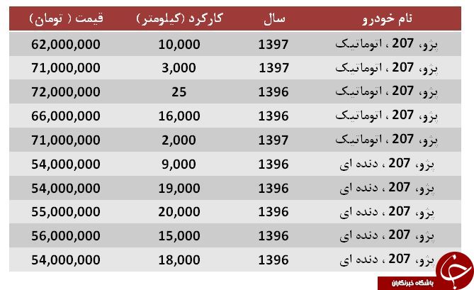 برای خرید پژو ۲۰۷ چقدر باید هزینه کرد؟