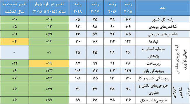 صعود ۱۰ پله&zwnj;ای ایران در رتبه بندی شاخص جهانی نوآوری