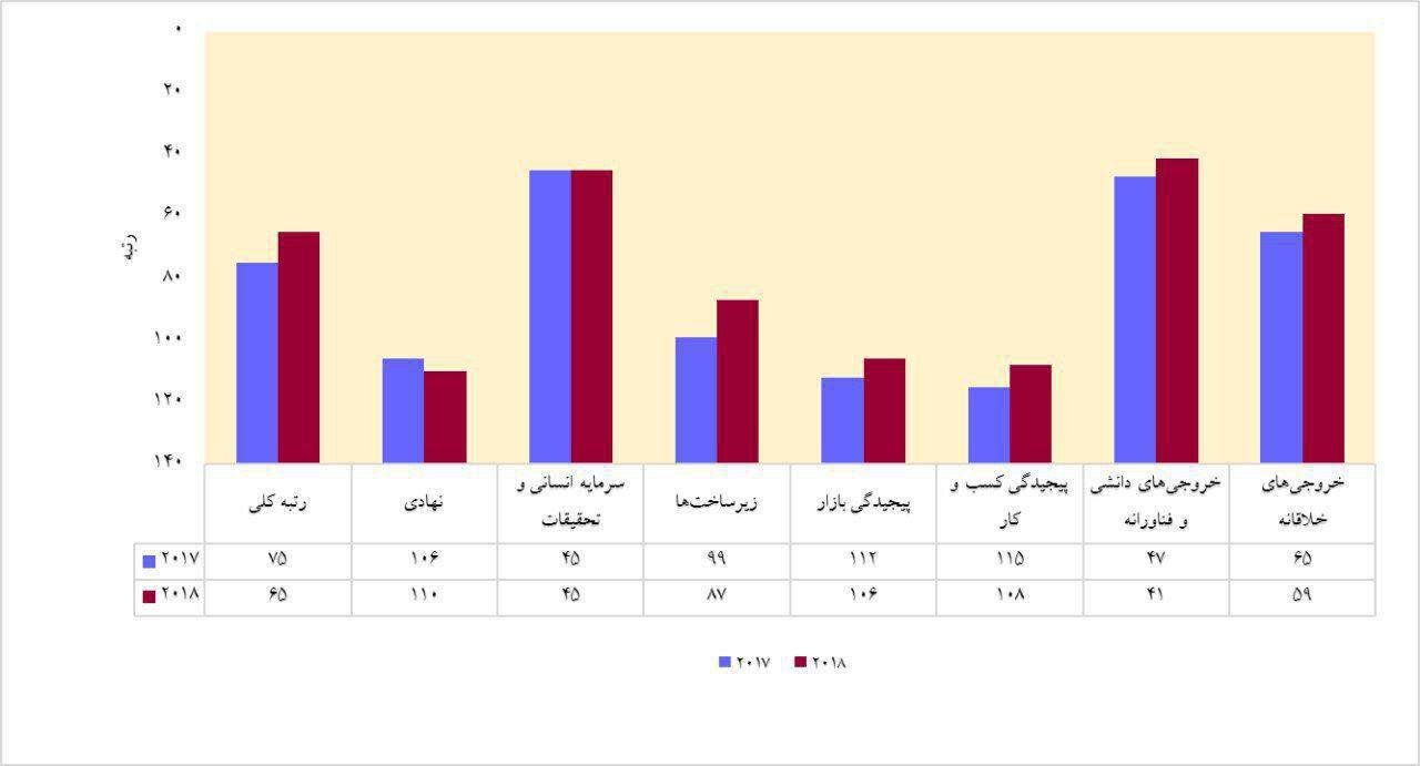 صعود ۱۰ پله&zwnj;ای ایران در رتبه بندی شاخص جهانی نوآوری