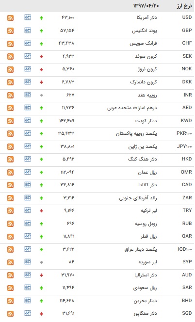 افزایش نرخ ۲۵ ارز دولتی/ یورو کاهش یافت +جدول