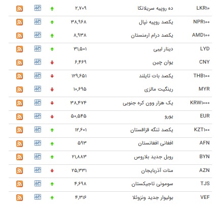 افزایش نرخ ۲۵ ارز دولتی/ یورو کاهش یافت +جدول