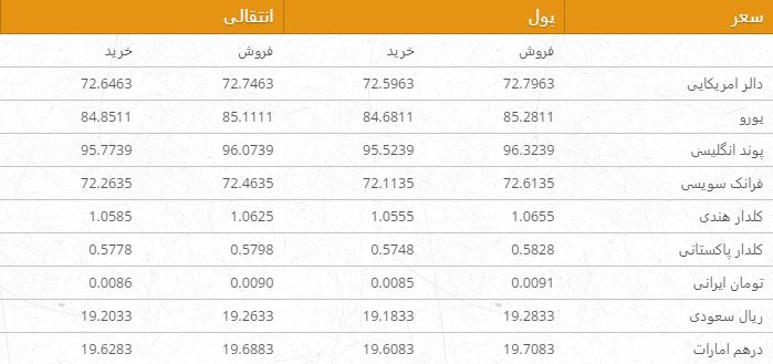 نرخ ارزهای خارجی در بازار امروز کابل/ 20 سرطان