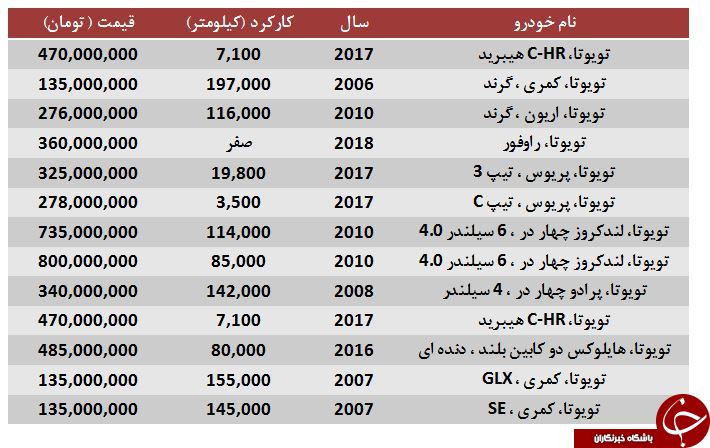 برای خرید تویوتا چقدر باید هزینه کرد؟