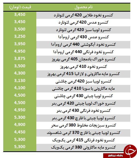 قیمت انواع کنسرو غذا و سبزیجات در بازار