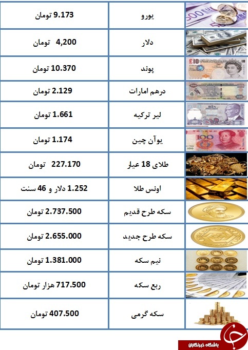 سکه ارزان شد/ یورو ۹.۱۷۳ تومان