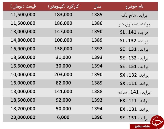 برای خرید پراید چقدر باید هزینه کرد؟