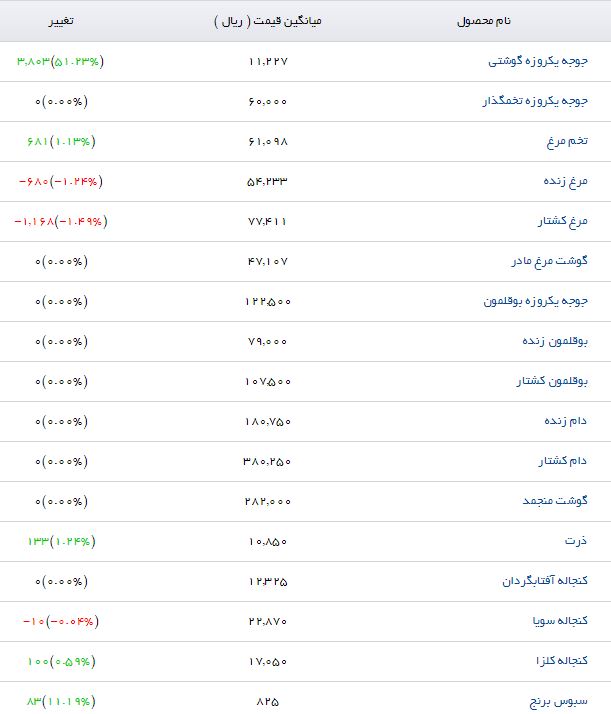 نرخ فروش گوشت منجمد در بازار چقدر تمام می&zwnj;شود؟