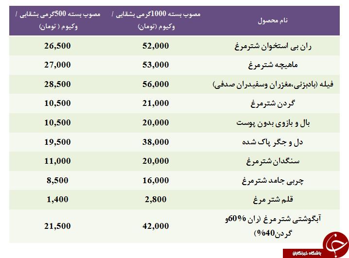 قیمت&nbsp;گوشت شترمرغ قطعه بندی در غرفه تره بار