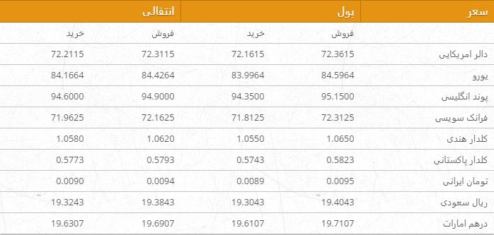 نرخ ارزهای خارجی در بازار امروز کابل/ 21 سرطان