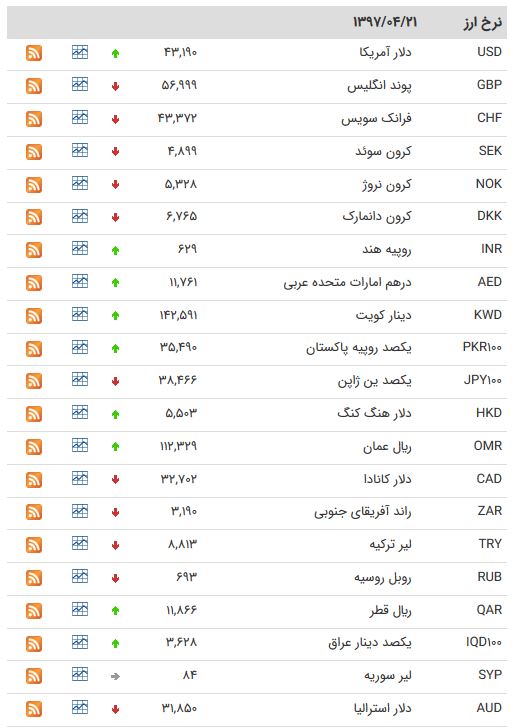 کاهش نرخ ۱۹ ارز در بازار بین بانکی/ یورو کاهش یافت +جدول