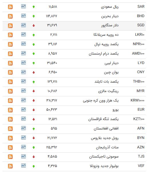 کاهش نرخ ۱۹ ارز در بازار بین بانکی/ یورو کاهش یافت +جدول