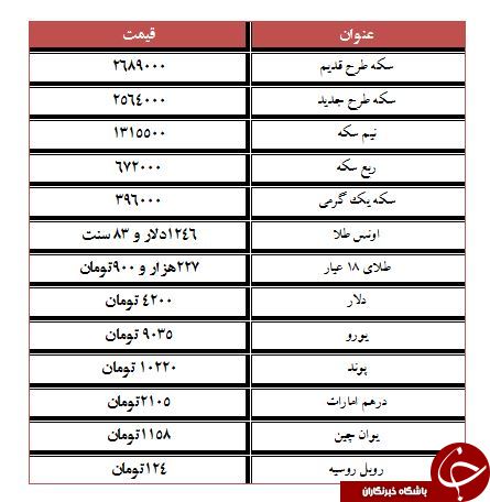 روند کاهش قیمت سکه ادامه دارد/یورو ۹۰۳۵ تومان