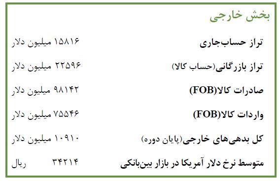 نرخ رشد نقدینگی۲۲ درصد در سال ۹۶