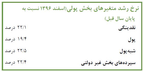 نرخ رشد نقدینگی۲۲ درصد در سال ۹۶