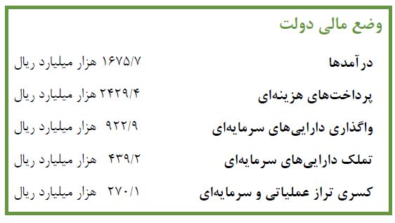 نرخ رشد نقدینگی۲۲ درصد در سال ۹۶