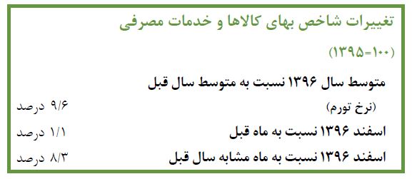 نرخ رشد نقدینگی۲۲ درصد در سال ۹۶