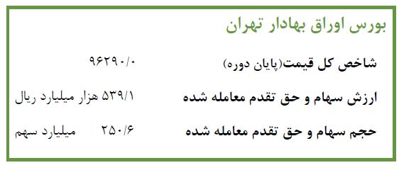 نرخ رشد نقدینگی۲۲ درصد در سال ۹۶
