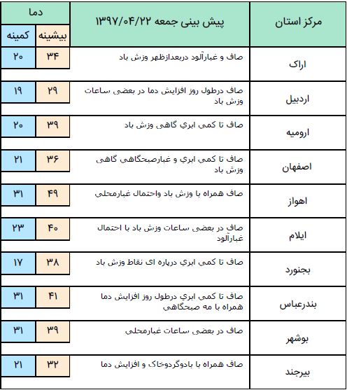 وزش باد شدید و گرد و خاک در نیمه شرقی کشور طی سه روز آینده