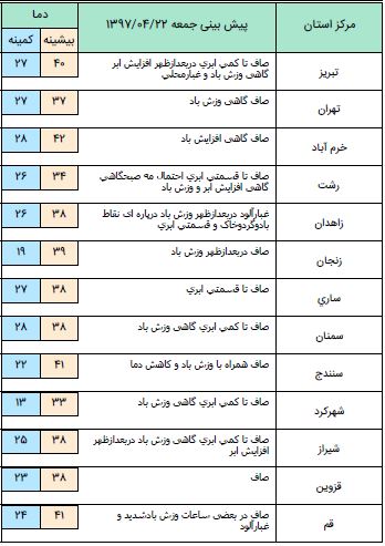 وزش باد شدید و گرد و خاک در نیمه شرقی کشور طی سه روز آینده