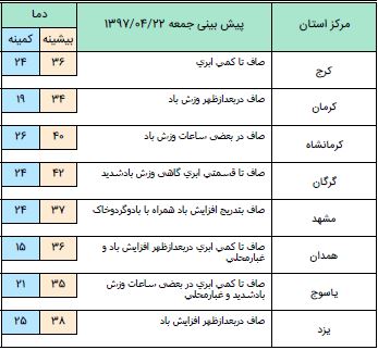 وزش باد شدید و گرد و خاک در نیمه شرقی کشور طی سه روز آینده