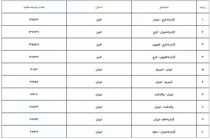 آخرین وضعیت راه&zwnj;ها و محدودیت&zwnj;های ترافیکی در کشور