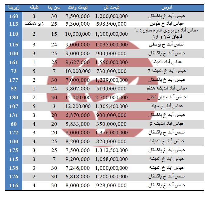 آپارتمان های موجود جهت خرید در عباس آباد + قیمت
