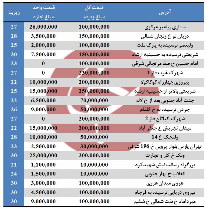 بهاری اجاره مغازه&zwnj;های ۲۱ تا ۳۰ متر در تهران