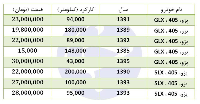 پژو ۴۰۵ با چه قیمتی در بازار معامله می&zwnj;شود؟