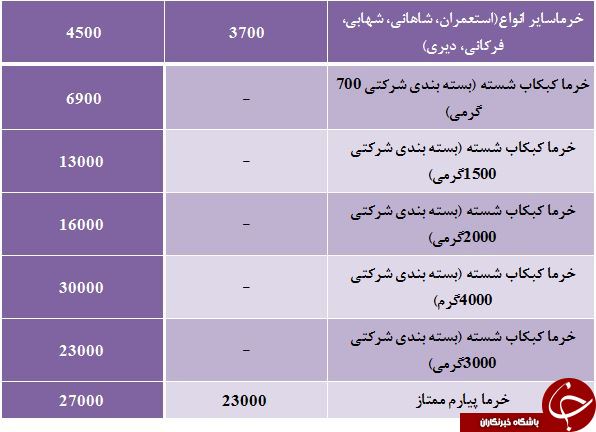 قیمت انواع خرما در غرفه تره بار