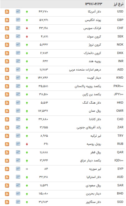 افزایش نرخ ۳۵ ارز و یورو افزایش یافت +جدول