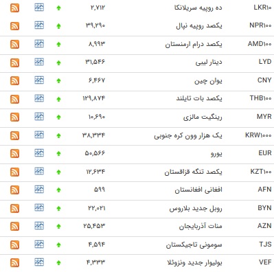 افزایش نرخ ۳۵ ارز و یورو افزایش یافت +جدول