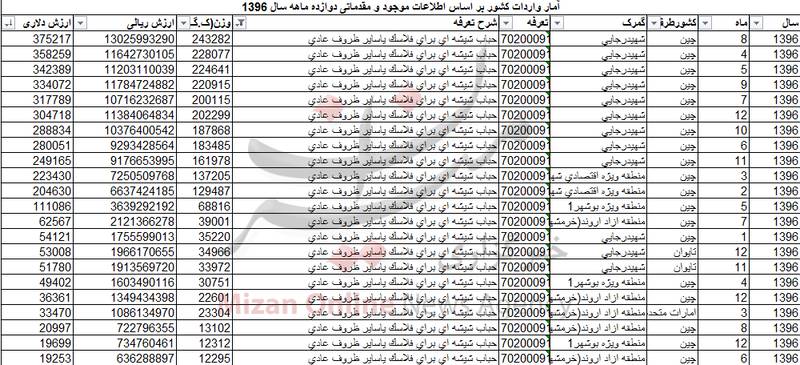 آمار عجیب واردات &laquo;حباب&raquo; به کشور +جدول
