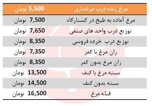هر کیلو مرغ در خرده فروشی با چه قیمتی به فروش می&zwnj;رسد؟