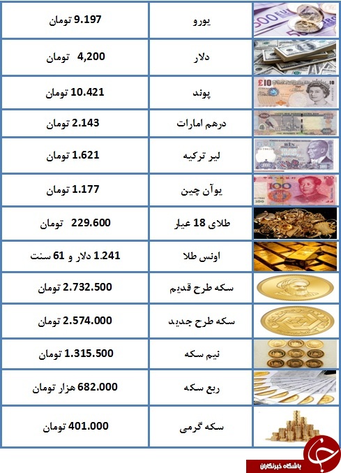 سکه به دومیلیون و ۵۷۴ هزار تومان رسید/ یورو ۹.۱۹۷ تومان